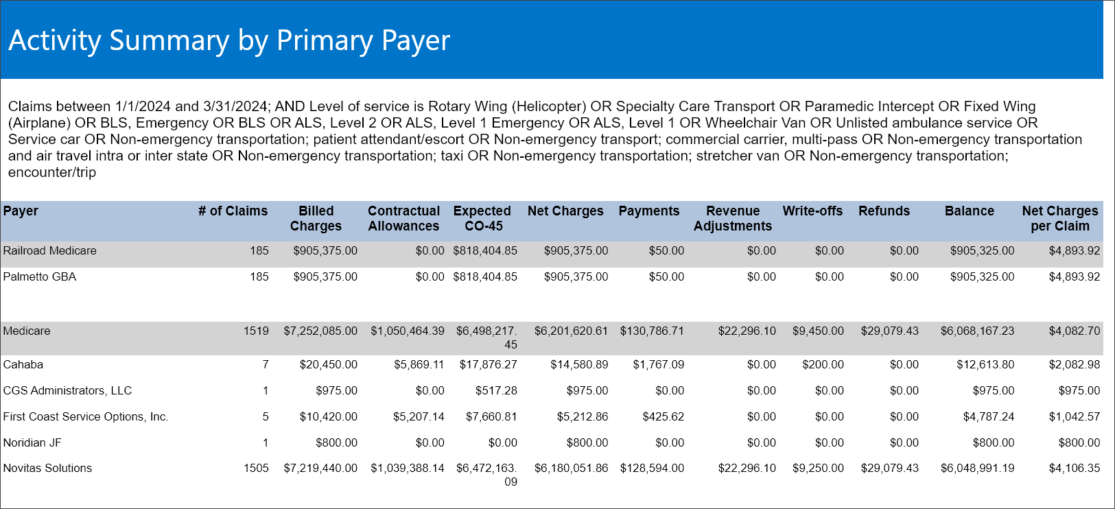 Shows example output of the activity summary by primary payer report.